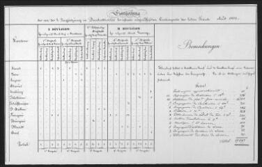 1 vue  - Répartition des contingents fédéraux appelés à servir par la Diète en août 1833. Tableau en allemand avec annotations autographes de Dufour (ouvre la visionneuse)