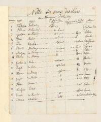 2 vues Liste d'élèves de Fellenberg à Hofwil à fin 1811 (?)